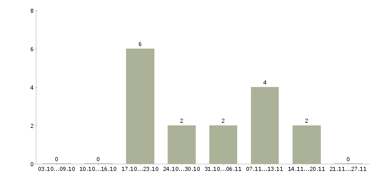 Работа инвестиционный менеджер Нижний новгород - Число вакансий Нижний новгород по специальности инвестиционный менеджер за 2 месяца