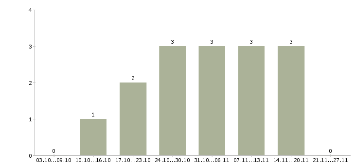 Работа диспетчер оператор Ростов-на-дону - Число вакансий Ростов-на-дону по специальности диспетчер оператор за 2 месяца