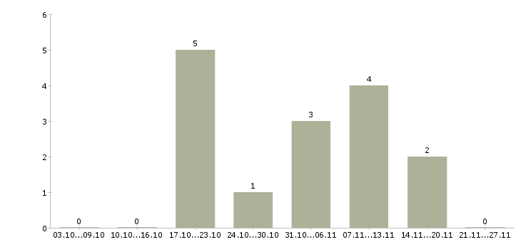 Работа оператор товарный Ростов-на-дону - Число вакансий Ростов-на-дону по специальности оператор товарный за 2 месяца