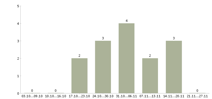 Работа менеджер кафе Татарстан - Число вакансий Татарстан по специальности менеджер кафе за 2 месяца