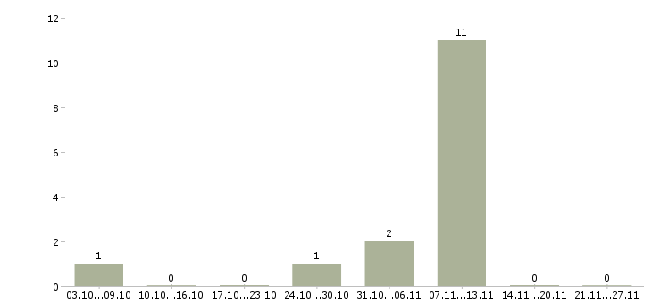 Работа менеджер по размещению объявлений Удмуртия - Число вакансий Удмуртия по специальности менеджер по размещению объявлений за 2 месяца