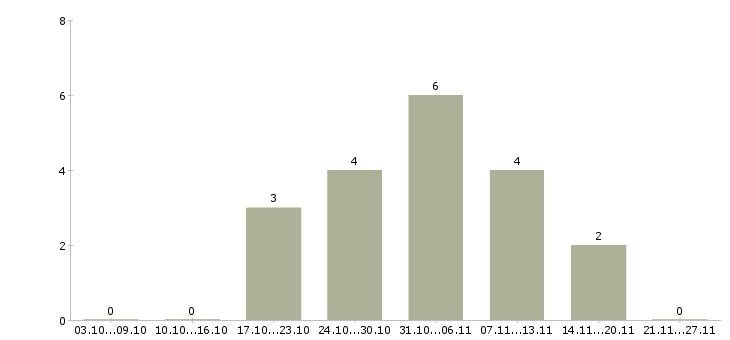 Работа сотрудник интернет магазина на дому Улан-удэ - Число вакансий Улан-удэ по специальности сотрудник интернет магазина на дому за 2 месяца