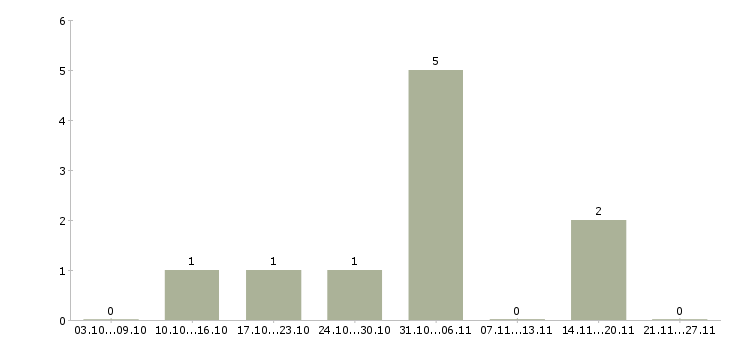 Работа мастер маникюра в Архангельске - Число вакансий в Архангельске по специальности мастер маникюра за 2 месяца