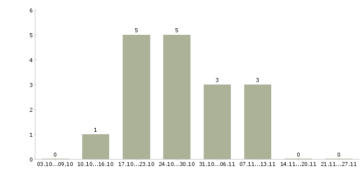Работа менеджер учебного центра в Барнауле - Число вакансий в Барнауле по специальности менеджер учебного центра за 2 месяца