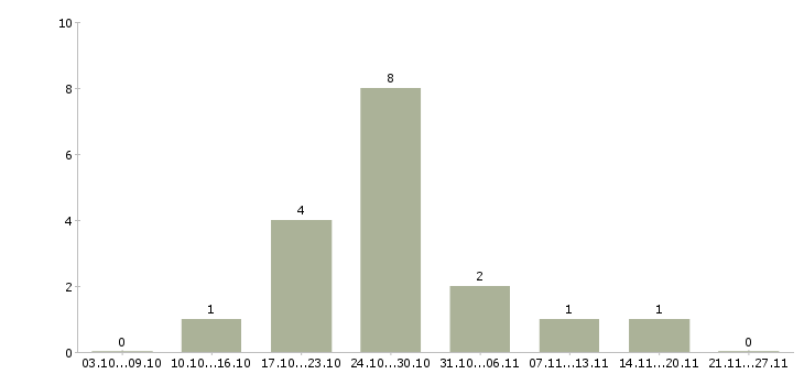 Работа торговый агент в Барнауле - Число вакансий в Барнауле по специальности торговый агент за 2 месяца