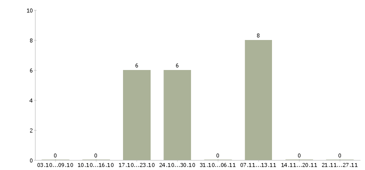 Работа администратор сайта в Брянске - Число вакансий в Брянске по специальности администратор сайта за 2 месяца