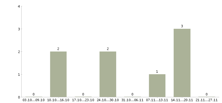 Работа менеджер по продажам бизнес услуг в Брянске - Число вакансий в Брянске по специальности менеджер по продажам бизнес услуг за 2 месяца