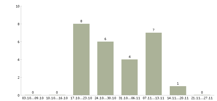 Работа администратор сайта в Владимире - Число вакансий в Владимире по специальности администратор сайта за 2 месяца