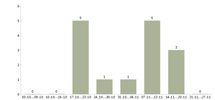 Работа региональный директор в Владимире - Число вакансий в Владимире по специальности региональный директор за 2 месяца
