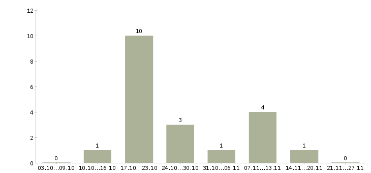 Работа маникюр в Волгограде - Число вакансий в Волгограде по специальности маникюр за 2 месяца
