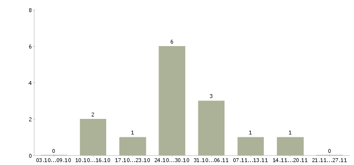 Работа регистратор в Волгограде - Число вакансий в Волгограде по специальности регистратор за 2 месяца