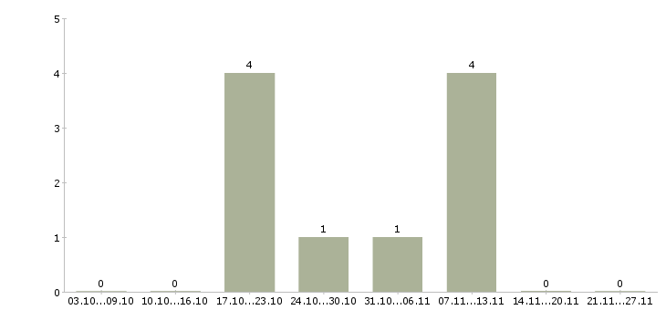 Работа руководитель проекта отдела продаж в Волгограде - Число вакансий в Волгограде по специальности руководитель проекта отдела продаж за 2 месяца