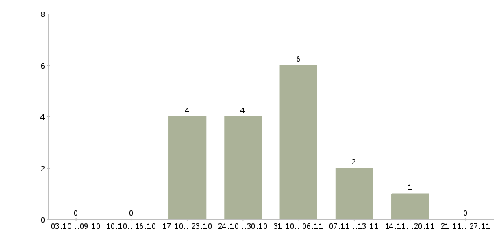 Работа специалист по кадровому делопроизводству в Волгограде - Число вакансий в Волгограде по специальности специалист по кадровому делопроизводству за 2 месяца