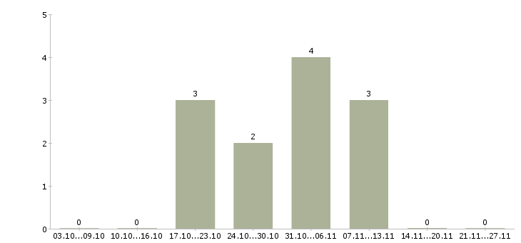 Работа продавец торгового зала в магазин в Вологде - Число вакансий в Вологде по специальности продавец торгового зала в магазин за 2 месяца