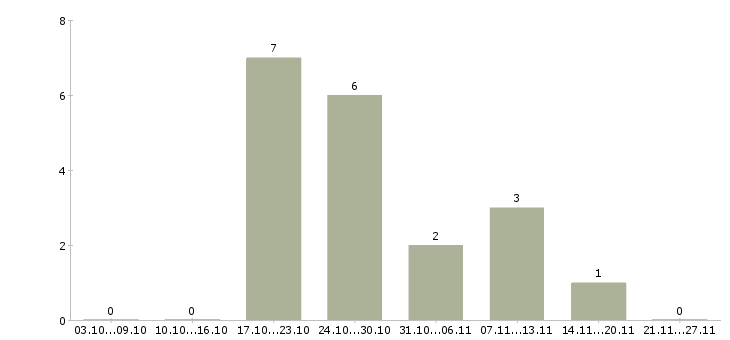 Работа специалист по страхованию в Вологде - Число вакансий в Вологде по специальности специалист по страхованию за 2 месяца