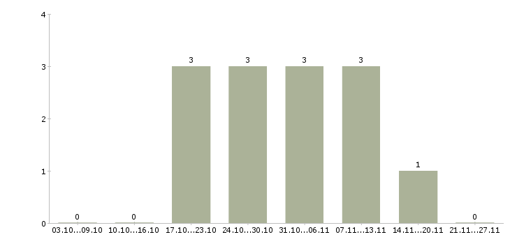 Работа помощник менеджера в интернете в Воронеже - Число вакансий в Воронеже по специальности помощник менеджера в интернете за 2 месяца