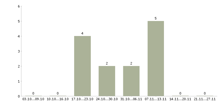 Работа специалист по социальной работе в Дзержинске - Число вакансий в Дзержинске по специальности специалист по социальной работе за 2 месяца