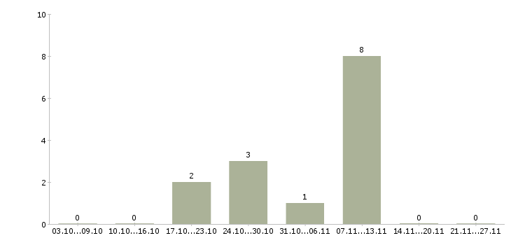Работа менеджер центра продаж в Домодедово - Число вакансий в Домодедово по специальности менеджер центра продаж за 2 месяца