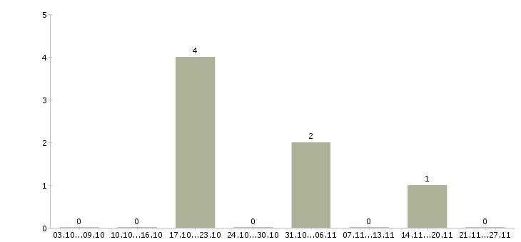 Работа замерщик в Екатеринбурге - Число вакансий в Екатеринбурге по специальности замерщик за 2 месяца