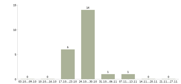 Работа санитарка в Екатеринбурге - Число вакансий в Екатеринбурге по специальности санитарка за 2 месяца
