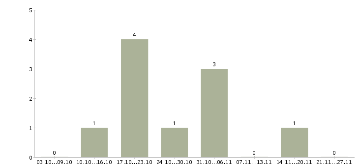 Работа специалист по продаже страховых услуг в Екатеринбурге - Число вакансий в Екатеринбурге по специальности специалист по продаже страховых услуг за 2 месяца