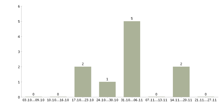 Работа директор розничной сети в Зеленограде - Число вакансий в Зеленограде по специальности директор розничной сети за 2 месяца