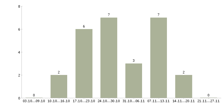 Работа администратор проекта в Иваново - Число вакансий в Иваново по специальности администратор проекта за 2 месяца
