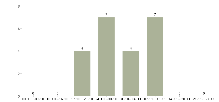 Работа администратор зала в Ижевске - Число вакансий в Ижевске по специальности администратор зала за 2 месяца