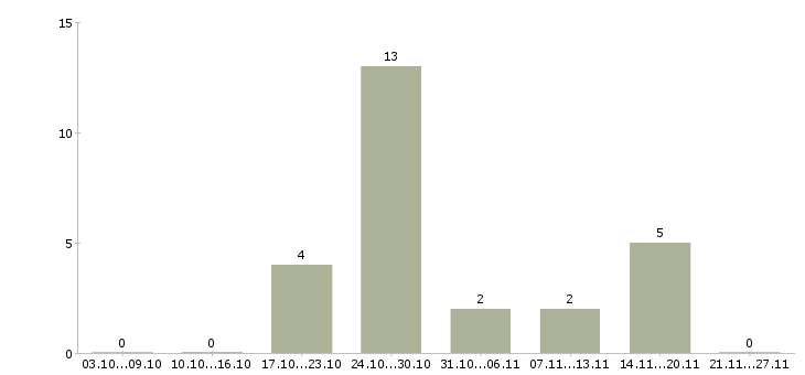 Работа инженер технического надзора в Ижевске - Число вакансий в Ижевске по специальности инженер технического надзора за 2 месяца