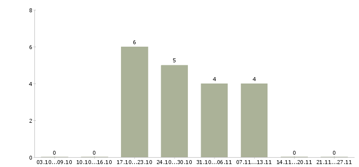 Работа администратор салона в Иркутске - Число вакансий в Иркутске по специальности администратор салона за 2 месяца