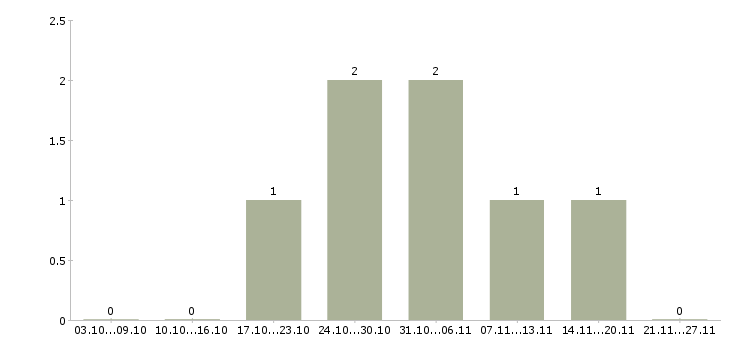 Работа администратор клиники в Казани - Число вакансий в Казани по специальности администратор клиники за 2 месяца