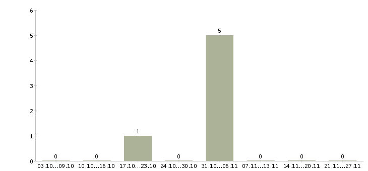 Работа менеджер по работе с застройщиками в Казани - Число вакансий в Казани по специальности менеджер по работе с застройщиками за 2 месяца