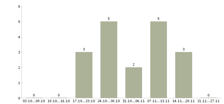 Работа специалист по кадровому делопроизводству в Казани - Число вакансий в Казани по специальности специалист по кадровому делопроизводству за 2 месяца