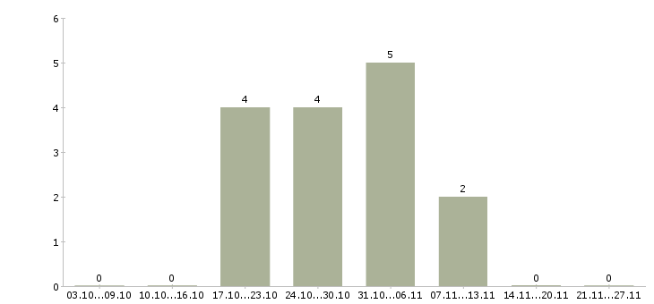 Работа специалист по работе с населением в Калуге - Число вакансий в Калуге по специальности специалист по работе с населением за 2 месяца