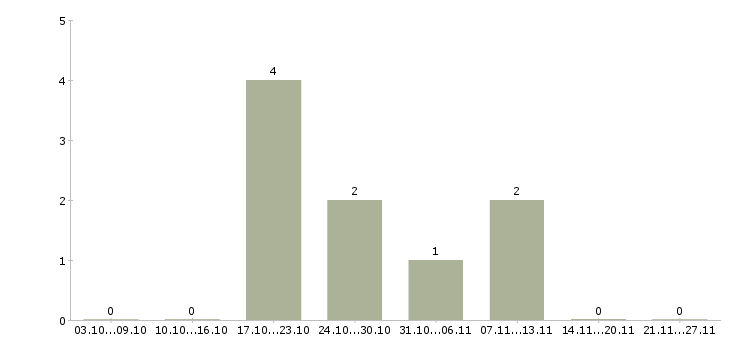 Работа инженер сети в Кемерово - Число вакансий в Кемерово по специальности инженер сети за 2 месяца