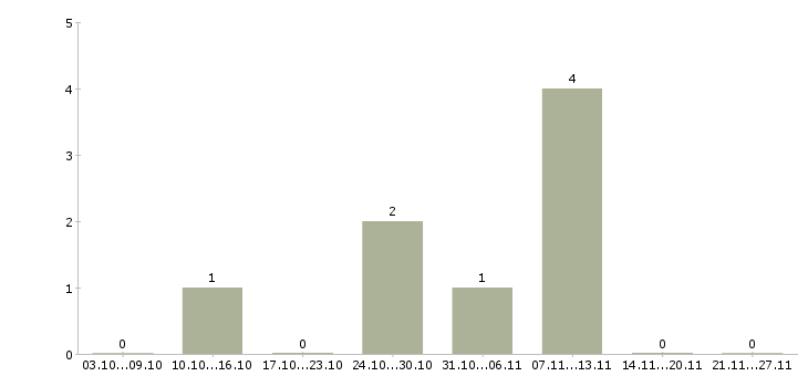 Работа оператор 1с в Кемерово - Число вакансий в Кемерово по специальности оператор 1с за 2 месяца