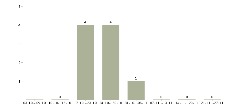 Работа сервисный инженер в Кемерово - Число вакансий в Кемерово по специальности сервисный инженер за 2 месяца