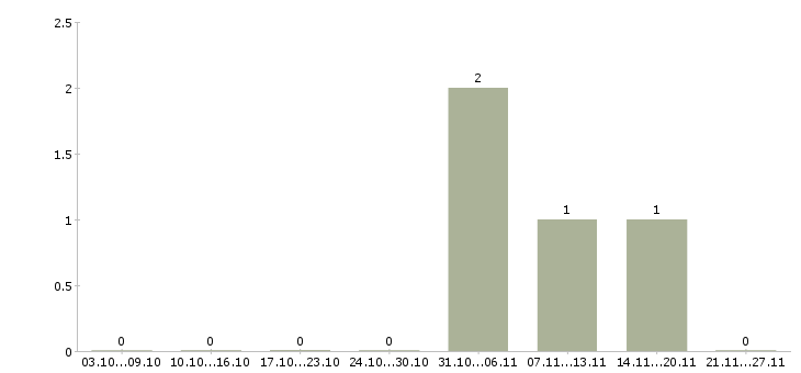 Работа сотрудник технической поддержки в Кемерово - Число вакансий в Кемерово по специальности сотрудник технической поддержки за 2 месяца