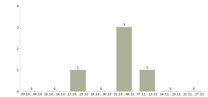 Работа ведущий мероприятий в Кирове - Число вакансий в Кирове по специальности ведущий мероприятий за 2 месяца
