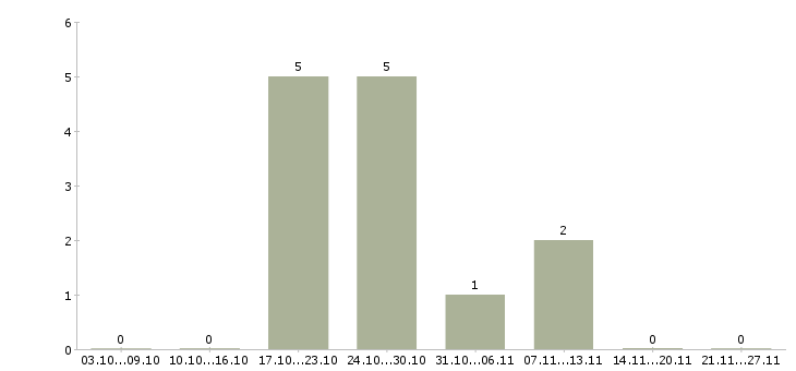 Работа главный инженер в Кирове - Число вакансий в Кирове по специальности главный инженер за 2 месяца