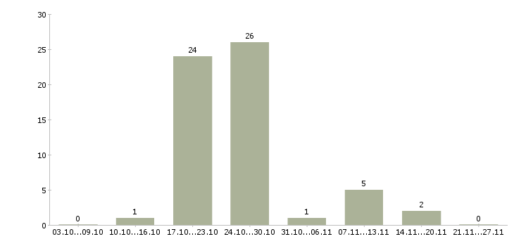 Работа детский сад в Кирове - Число вакансий в Кирове по специальности детский сад за 2 месяца