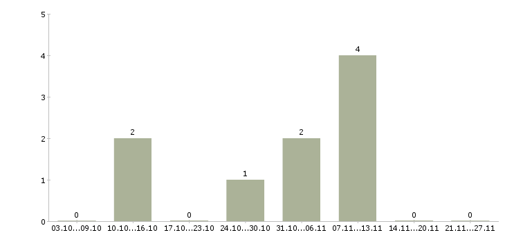 Работа дорожный рабочий в Кирове - Число вакансий в Кирове по специальности дорожный рабочий за 2 месяца