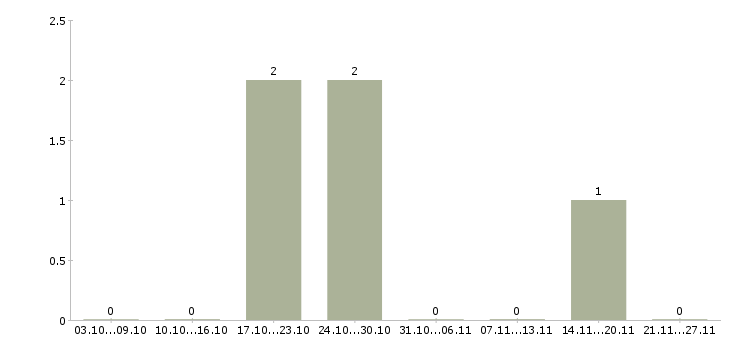 Работа наладчик станков с чпу в Кирове - Число вакансий в Кирове по специальности наладчик станков с чпу за 2 месяца