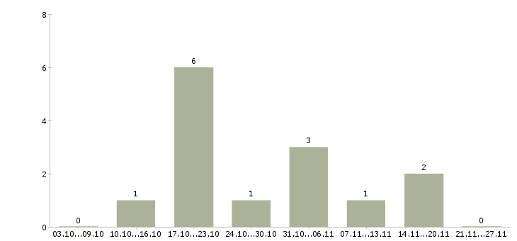Работа региональный директор в Кирове - Число вакансий в Кирове по специальности региональный директор за 2 месяца