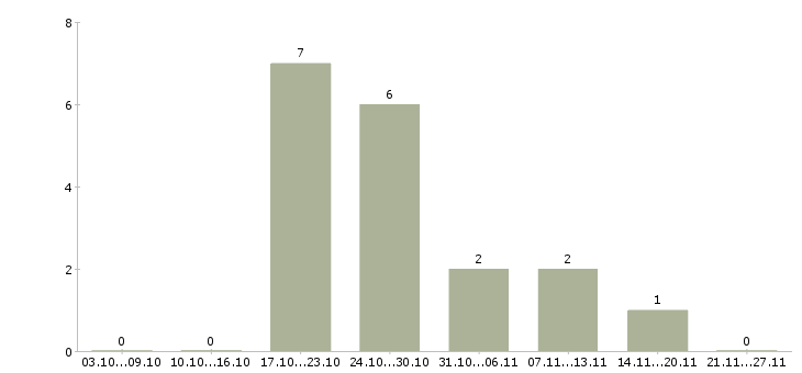 Работа работник торгового зала в Костроме - Число вакансий в Костроме по специальности работник торгового зала за 2 месяца