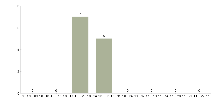 Работа врач общей практики в Краснодаре - Число вакансий в Краснодаре по специальности врач общей практики за 2 месяца