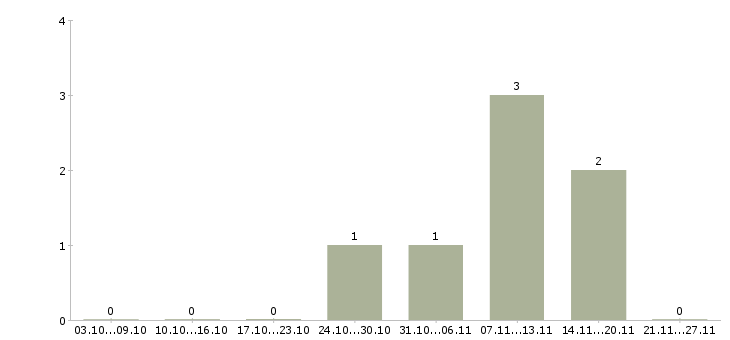 Работа php разработчик в Красноярске - Число вакансий в Красноярске по специальности php разработчик за 2 месяца