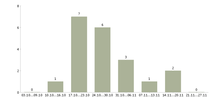 Работа торговый агент в Красноярске - Число вакансий в Красноярске по специальности торговый агент за 2 месяца