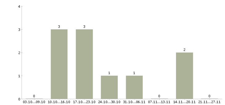 Работа менеджер по продажам бизнес услуг в Кургане - Число вакансий в Кургане по специальности менеджер по продажам бизнес услуг за 2 месяца