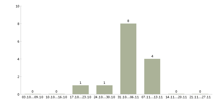 Работа организатор в Кургане - Число вакансий в Кургане по специальности организатор за 2 месяца